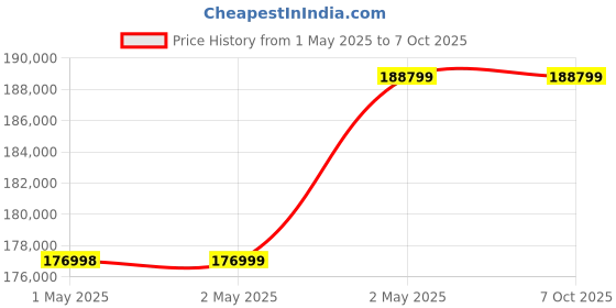 industrybuying.com Omron MC Servo Drive Alternating Current 1.5 kW Output Straight Shaft, R88M-K1K530T omron Price History Graph from 1 May 2025 to 6 Oct 2025