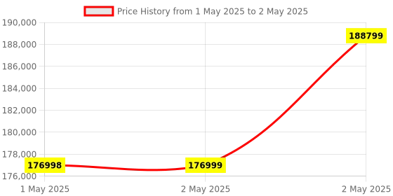 industrybuying.com Omron MC Servo Drive Alternating Current 2 kW Output with Key Tap, R88M-K2K020H-S2 omron Price History Graph from 1 May 2025 to 2 May 2025