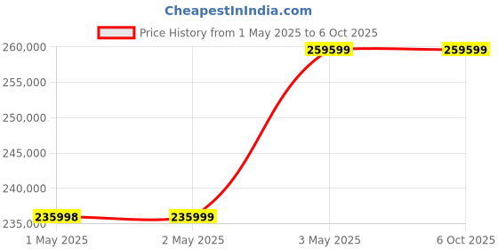 industrybuying.com Omron MC Servo Drive Alternating Current 3 kW Output Straight Shaft, R88M-K3K030T omron Price History Graph from 1 May 2025 to 6 Oct 2025