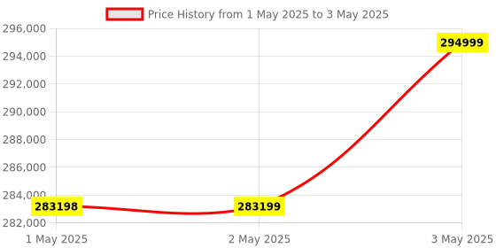 industrybuying.com Omron MC Servo Drive Alternating Current 3 kW Output with Key Tap, R88M-K3K030F-S2 omron Price History Graph from 1 May 2025 to 3 May 2025