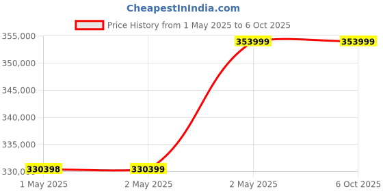 industrybuying.com Omron MC Servo Drive Alternating Current 4 kW Output Straight Shaft, R88M-K4K020T-O omron Price History Graph from 1 May 2025 to 6 Oct 2025