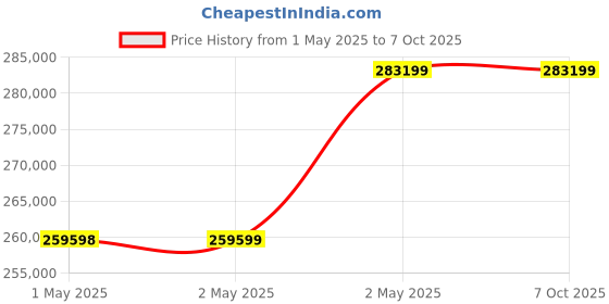 industrybuying.com Omron MC Servo Drive Alternating Current 4 kW Output Straight Shaft, R88M-K4K030H omron Price History Graph from 1 May 2025 to 7 Oct 2025