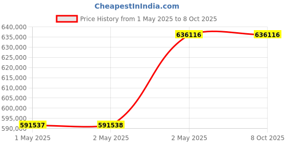 industrybuying.com Omron MC Servo Drive Alternating Current 7.5 kW Output Straight Shaft, R88M-K7K515T omron Price History Graph from 1 May 2025 to 8 Oct 2025