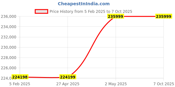 industrybuying.com Omron MC Servo Driver, R88D-KN08H-ECT omron Price History Graph from 5 Feb 2025 to 6 Oct 2025