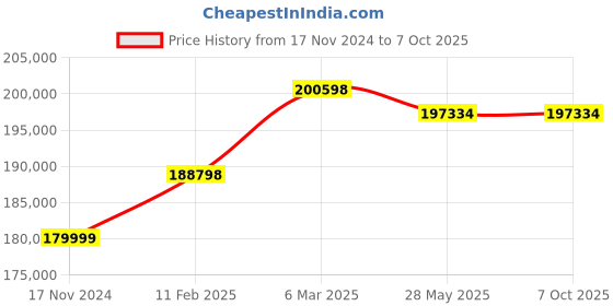 industrybuying.com Omron MC Servo Driver, R88D-KN15H-ECT omron Price History Graph from 17 Nov 2024 to 7 Oct 2025