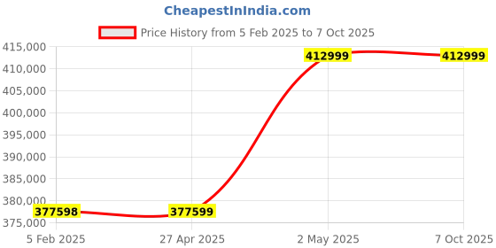 industrybuying.com Omron MC Servo Driver, R88D-KN20H-ECT omron Price History Graph from 5 Feb 2025 to 7 Oct 2025