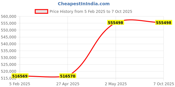 industrybuying.com Omron MC Servo Driver, R88D-KN50H-ECT omron Price History Graph from 5 Feb 2025 to 7 Oct 2025