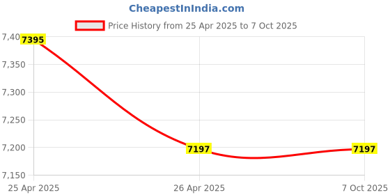 industrybuying.com Omron Metal Frame Power Supply Switch 8.8 A Rated Current 200 W Output Power Model No S8FS-C20024 omron Price History Graph from 25 Apr 2025 to 5 Oct 2025