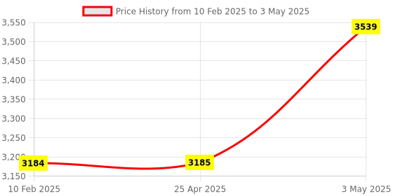 industrybuying.com Omron Micro Displacement Sensor, Z4D-C01 omron Price History Graph from 10 Feb 2025 to 3 May 2025