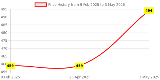 industrybuying.com Omron Micro Relay (Regular-use, Low Cost, Relay for 2-pole Signal) G5V-2 8588063,Made in Japan omron Price History Graph from 9 Feb 2025 to 3 May 2025
