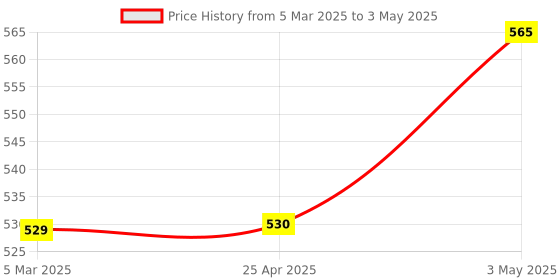 industrybuying.com Omron Micro Relay (Regular-use, Low Cost, Relay for 2-pole Signal) G5V-2 8588097,Made in Japan omron Price History Graph from 5 Mar 2025 to 3 May 2025