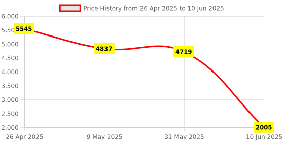 industrybuying.com Omron Mini Power Relay DC 24 V Plug-in terminal, MY2K DC24 omron Price History Graph from 26 Apr 2025 to 10 Jun 2025
