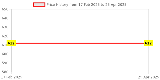 industrybuying.com Omron Mini Power Relay Plug-in Terminal Type G2R- -S 37613493 - Made In Japan omron Price History Graph from 17 Feb 2025 to 25 Apr 2025
