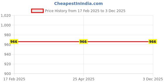 industrybuying.com Omron Mini Power Relay Plug-in Terminal Type G2R- -S 37613545 - Made In Japan omron Price History Graph from 17 Feb 2025 to 3 Dec 2025