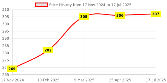 industrybuying.com Omron Miniature Basic Switch Chassis Mount SPDT Circuit, V-103-1A4-T BY OMI omron Price History Graph from 17 Nov 2024 to 17 Jul 2025