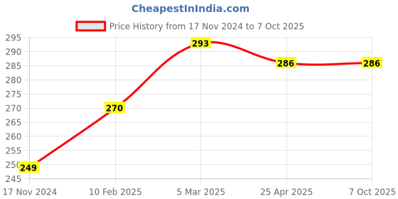 industrybuying.com Omron Miniature Basic Switch Chassis Mount SPDT Circuit, V-105-1A5 BY OMI omron Price History Graph from 17 Nov 2024 to 7 Oct 2025