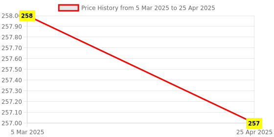 industrybuying.com Omron Miniature Basic Switch Chassis Mount SPDT Circuit, V-15-1C25 BY OMI omron Price History Graph from 5 Mar 2025 to 25 Apr 2025