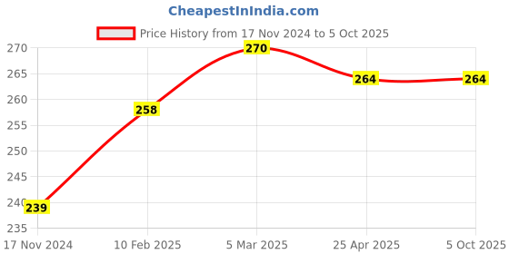 industrybuying.com Omron Miniature Basic Switch Chassis Mount SPDT Circuit, V-155-1A5 BY OMI omron Price History Graph from 17 Nov 2024 to 5 Oct 2025