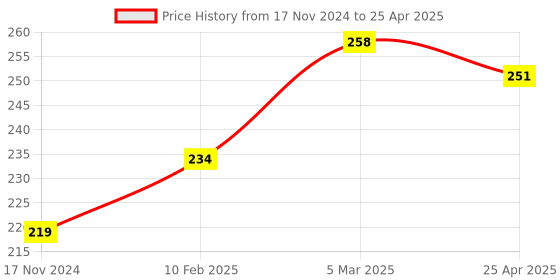 industrybuying.com Omron Miniature Basic Switch Chassis Mount SPDT Circuit, V-155-1C25 BY OMI omron Price History Graph from 17 Nov 2024 to 25 Apr 2025