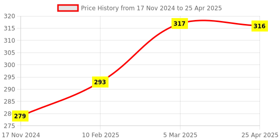 industrybuying.com Omron Miniature Basic Switch Chassis Mount SPDT Circuit, V-156-1A5 BY OMI omron Price History Graph from 17 Nov 2024 to 25 Apr 2025