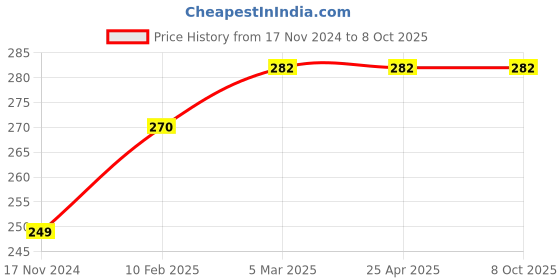 industrybuying.com Omron Miniature Basic Switch Chassis Mount SPDT Circuit, V-156-1C25 BY OMI omron Price History Graph from 17 Nov 2024 to 5 Oct 2025