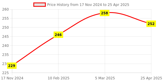 industrybuying.com Omron Miniature Basic Switch Chassis Mount SPDT Circuit, V-166-1C5 omron Price History Graph from 17 Nov 2024 to 25 Apr 2025