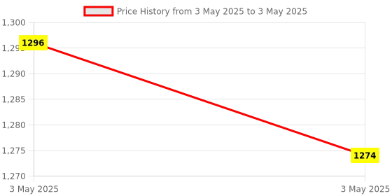 industrybuying.com Omron MK-S Series General Purpose Relay 3PDT 11-Pin 12 V DC Plug-In Terminal, MKS3P DC12 BY OMZ omron Price History Graph from 3 May 2025 to 3 May 2025