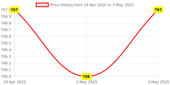 industrybuying.com Omron MK-S Series General Purpose Relay DPDT 8-Pin 220 V AC Plug-In Terminal, MKS2PI AC220 BY OMZ omron Price History Graph from 29 Apr 2025 to 3 May 2025
