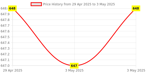 industrybuying.com Omron MK-S Series General Purpose Relay DPDT 8-Pin 220 V AC Plug-In Terminal, MKS2PN AC220 BY OMZ omron Price History Graph from 29 Apr 2025 to 3 May 2025