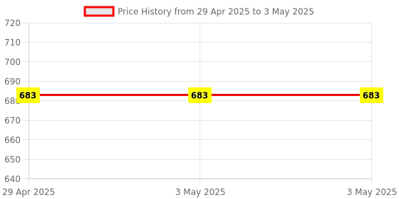 industrybuying.com Omron MK-S Series General Purpose Relay DPDT 8-Pin 24 V DC Plug-In Terminal, MKS2PI DC24 BY OMZ omron Price History Graph from 29 Apr 2025 to 3 May 2025