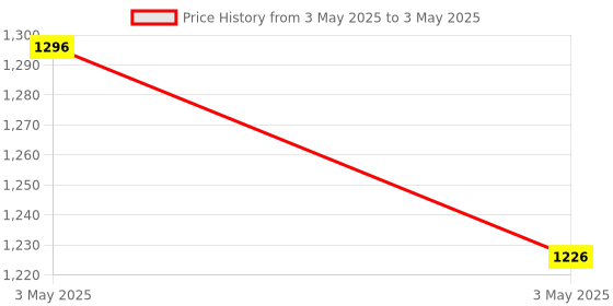 industrybuying.com Omron MK-S Series General Purpose Relay DPDT 8-Pin 24 V DC Plug-In Terminal, MKS2PIN DC24 BY OMZ omron Price History Graph from 3 May 2025 to 3 May 2025