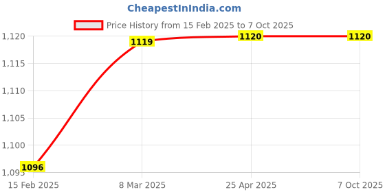 industrybuying.com Omron MKS Socketable General Purpose Relay 3 PDT, MKS3P-5 AC220 omron Price History Graph from 15 Feb 2025 to 5 Oct 2025