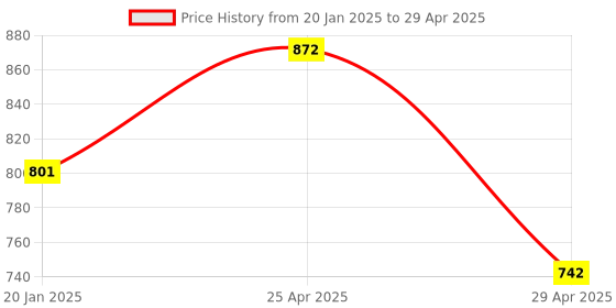 industrybuying.com Omron MKS2P DC24 55.8 mA Latching Relay omron Price History Graph from 20 Jan 2025 to 29 Apr 2025
