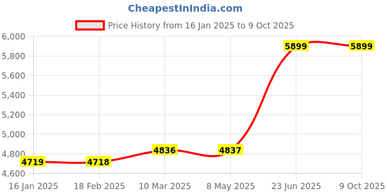 industrybuying.com Omron MKS3PN AC220 12.1 mA Latching Relay omron Price History Graph from 16 Jan 2025 to 8 Oct 2025