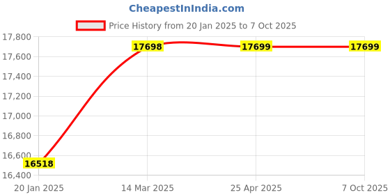 industrybuying.com Omron Monitor Cable For Use With FZ Series, Cable Length FZ-VM 2M omron Price History Graph from 20 Jan 2025 to 7 Oct 2025