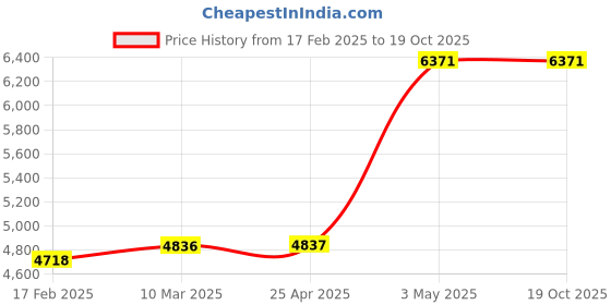 industrybuying.com Omron Motor / Relay Current converter 39097143 - Made In Japan omron Price History Graph from 17 Feb 2025 to 18 Oct 2025
