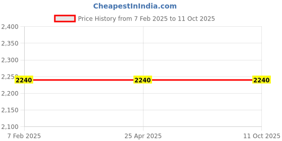 industrybuying.com Omron Mounting Plate Spare Unit Connector, A7B-M-1 (Pack 10 pcs) omron Price History Graph from 7 Feb 2025 to 10 Oct 2025