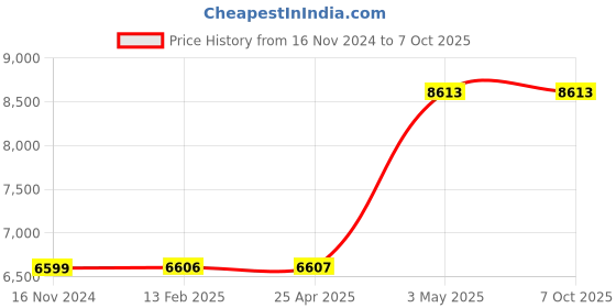 industrybuying.com Omron Multi timer H3DT-N / -L 24408572 - Made In Japan omron Price History Graph from 16 Nov 2024 to 7 Oct 2025