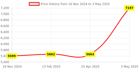 industrybuying.com Omron Multi timer H3DT-N / -L 24408588 - Made In Japan omron Price History Graph from 16 Nov 2024 to 3 May 2025