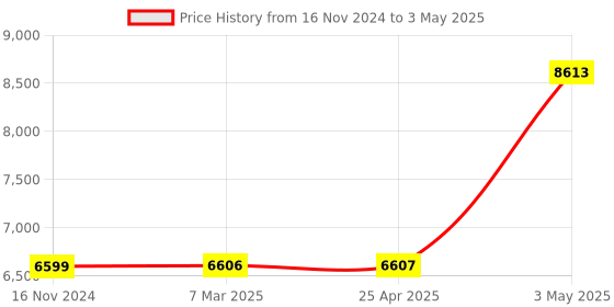 industrybuying.com Omron Multi timer H3DT-N / -L 24408597 - Made In Japan omron Price History Graph from 16 Nov 2024 to 3 May 2025