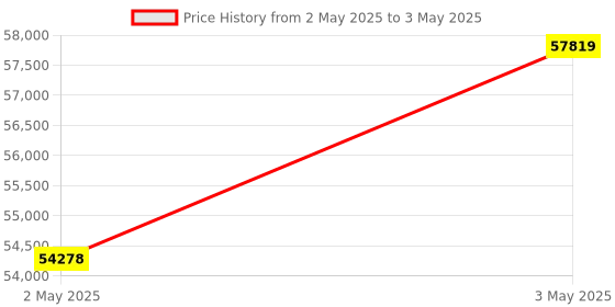 industrybuying.com Omron Mv Meter Panel Mounting AC 100 To 240 V 5-Digit Display, K3HB-VLC-BC12AC100-240V omron Price History Graph from 2 May 2025 to 3 May 2025