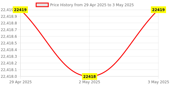industrybuying.com Omron MX2 Series Three Phase 400 V AC 1.5 kW Multi Function Compact Inverter, 3G3MX2-A4015-V2 omron Price History Graph from 29 Apr 2025 to 3 May 2025