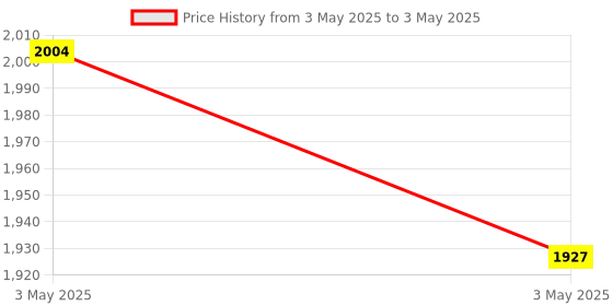 industrybuying.com Omron MY Miniature Power Relay 2 Poles 14-Pin 24 V DPDT 3 A Plug-In Terminal, MY2K-US DC24 omron Price History Graph from 3 May 2025 to 3 May 2025