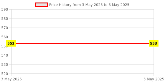 industrybuying.com Omron MY Series Miniature Power Relay PCB Mount 4PDT 24 V DC, MY4N-D2-GS-R DC24 BY OMZ omron Price History Graph from 3 May 2025 to 3 May 2025