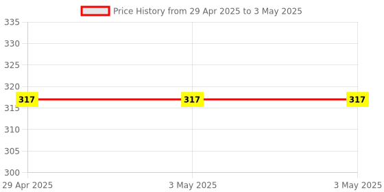 industrybuying.com Omron MY Series Miniature Power Relay PCB Mount 4PDT 24 V DC, MY4N-GS-R DC24 BY OMZ omron Price History Graph from 29 Apr 2025 to 3 May 2025