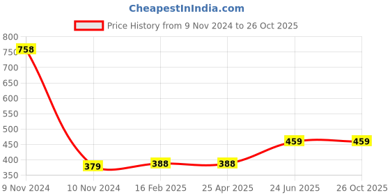 industrybuying.com Omron MY2N AC12 12 V AC Relay omron Price History Graph from 9 Nov 2024 to 26 Oct 2025