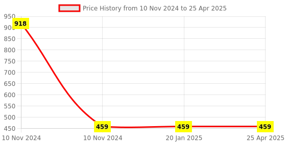 industrybuying.com Omron MY2N AC48 48 V AC Relay omron Price History Graph from 10 Nov 2024 to 25 Apr 2025