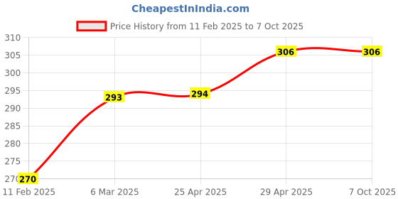 industrybuying.com Omron MY2N-GS DC24 36.3 mA Latching Relay omron Price History Graph from 11 Feb 2025 to 6 Oct 2025