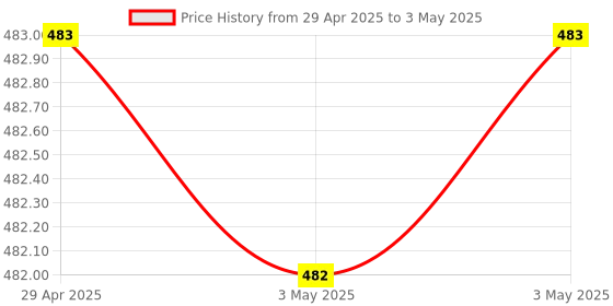 industrybuying.com Omron MY2N Miniature Power Relay Plug-In Terminal 220/240 V AC DPDT, MY2N-CR-GS-R AC220/240 BY OMZ omron Price History Graph from 29 Apr 2025 to 3 May 2025