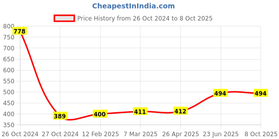 industrybuying.com Omron MY4N AC12 12 V AC Relay omron Price History Graph from 26 Oct 2024 to 8 Oct 2025